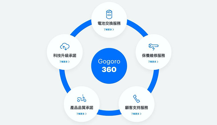 宣示改變的決心！Gogoro發表Gogoro 360計畫，強調將從軟硬體到服務全面提升用戶體驗