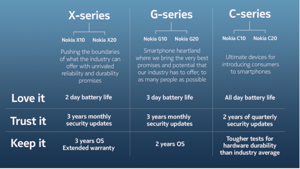 確認採用全新手機命名方式，HMD Global推出Nokia X20等六款新機