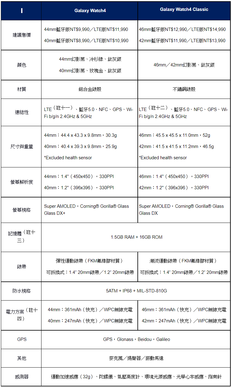三星公布Galaxy Watch4系列與Galaxy Buds2台灣價格，8/26預購開跑