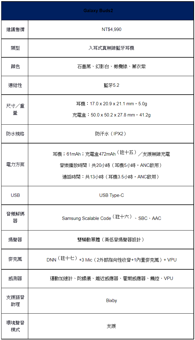 三星公布Galaxy Watch4系列與Galaxy Buds2台灣價格，8/26預購開跑