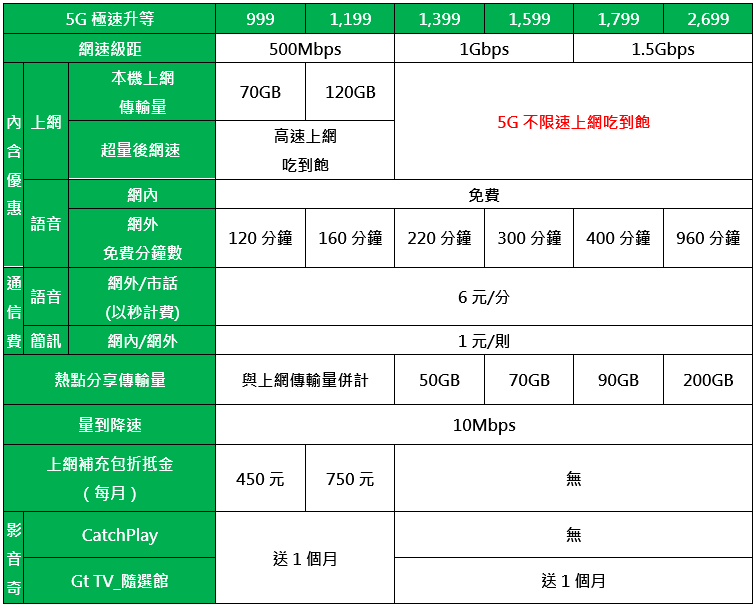iPhone 13 / iPhone 13 Pro系列五大電信資費方案懶人包（中華電信、遠傳電信、台灣大哥大、台灣之星、亞太電信）