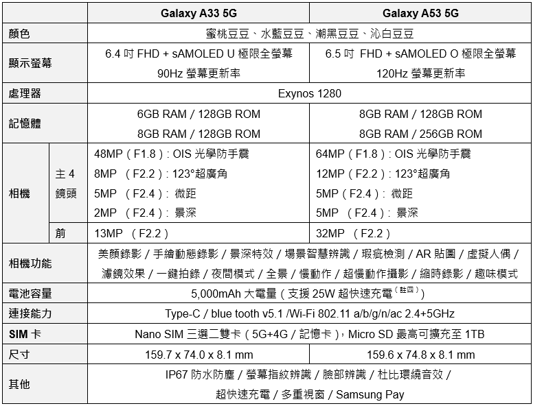 三星中階新機Galaxy A33 5G、A53 5G將於4/1、4/22先後在台開賣– LPComment 科技生活雜談