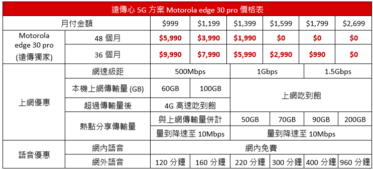 Motorola在台推出edge 30 pro旗艦與edge 30、moto g82 5G共三款新機