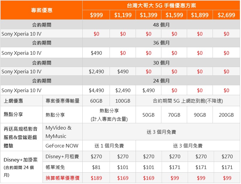 Sony Xperia 10 IV三大電信6/24開賣，資費方案整理（中華、遠傳、台哥大）
