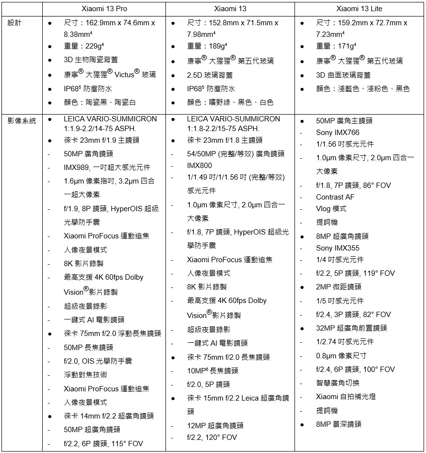 小米正式發表Xiaomi 13系列國際版，台灣上市資訊近期公布