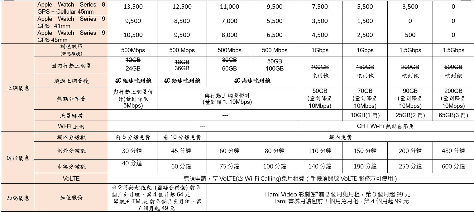 中華電信公布iPhone 15 / 15 Pro與Apple Watch 9 / Ultra 2全系列新品資費方案