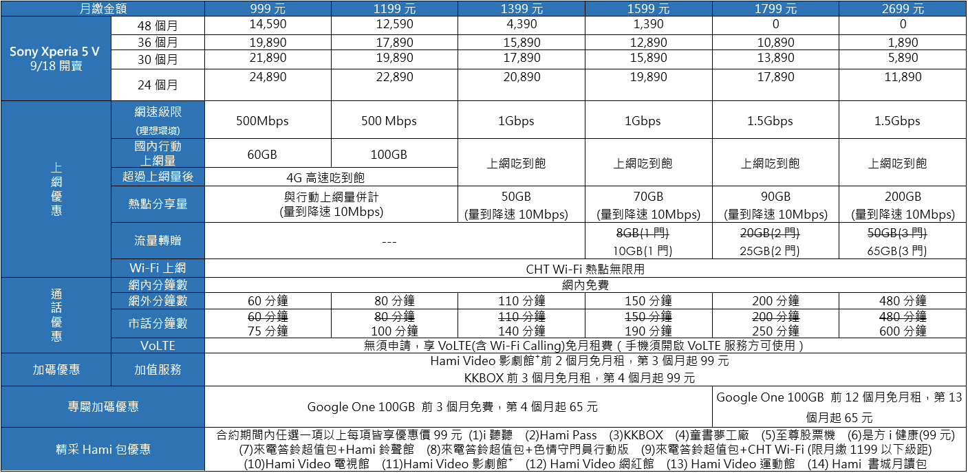 Sony全新合手旗艦Xperia 5 V正式在台開賣，三大電信推出資費方案