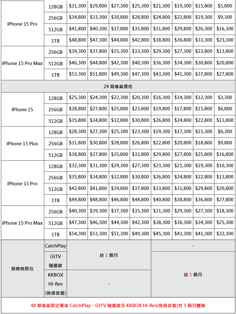 iPhone 15 / 15 Pro系列電信資費方案懶人包（中華／遠傳／台哥大／亞太）